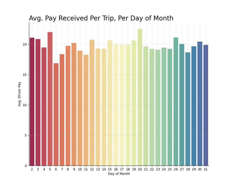 avg_pay_per_trip_day_of_month.png