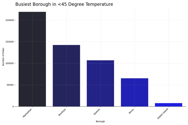 busiest_borough_when_cold.png
