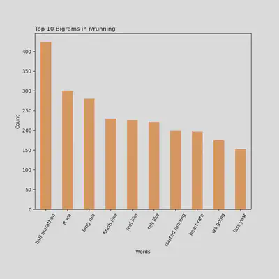 Top 10 Bigrams Being Used in r/running