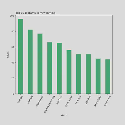 Top 10 Bigrams Being Used in r/Swimming 