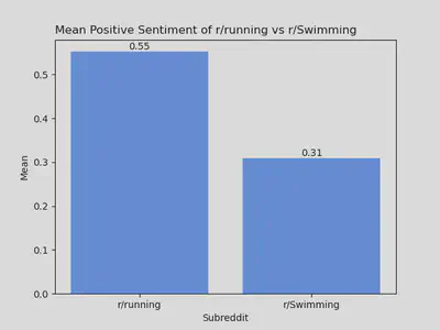 Average Positive Sentiment