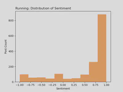 r/running: Distribution of Sentiment