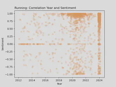 r/running: Year vs. Sentiment