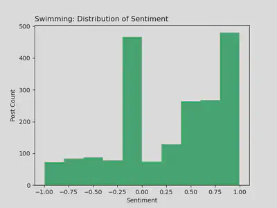 r/Swimming: Distribution of Sentiment