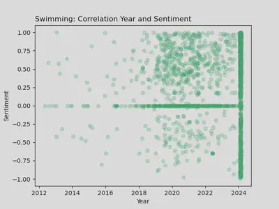 r/Swimming: Year vs. Sentiment