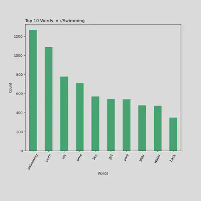 Top 10 Bigrams Being Used in r/Swimming