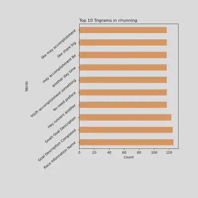 Top 10 Bigrams Being Used in r/running