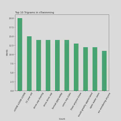 Top 10 Trigrams Being Used in r/Swimming 