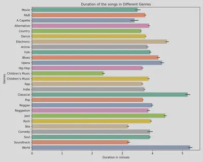 Song Duration by Genre