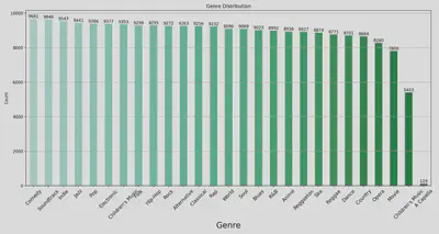 Distribution of Songs by Genre