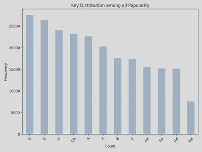 Distribution of Key by Popularity