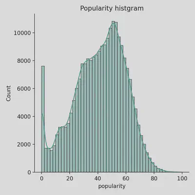 Distribution of Songs by Popularity Ranking