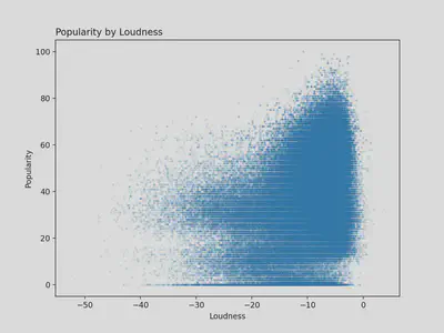 Popularity by Loudness