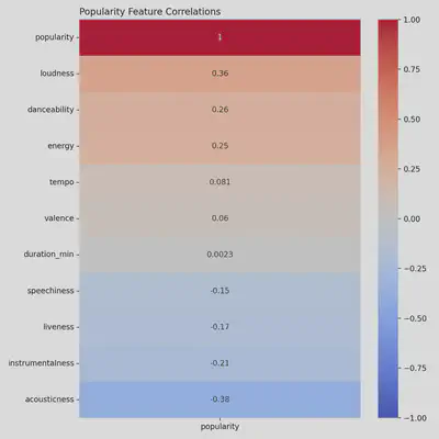 Heatmap: Popularity Feature Correlations