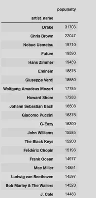 Top 20 Most Popular Spotify Artists