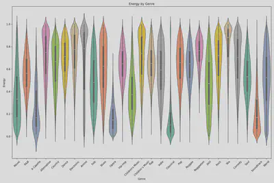 Violin Plot: Energy by Genre