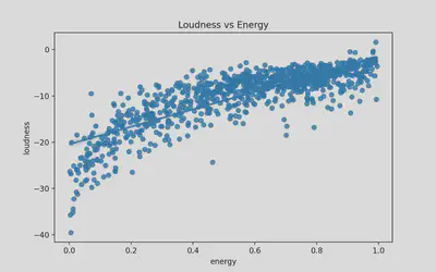 Feature Relationships: Energy and Loudness