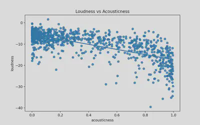 Feature Relationships: Loudness and Acousticness