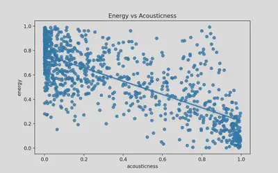 Feature Relationships: Energy and Acousticness