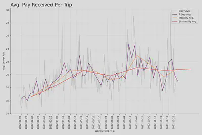 Avg. Driver Makes per Trip