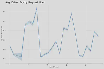 Avg. Driver Makes per Trip by Hour