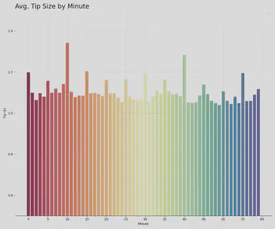 Avg. Driver Makes per Trip by Minute