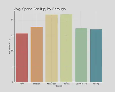 Avg. Driver Makes per Trip