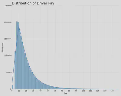 Distribution of Pay by Trip