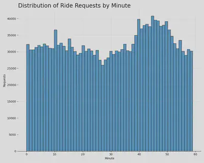 Ride Requests by Minute