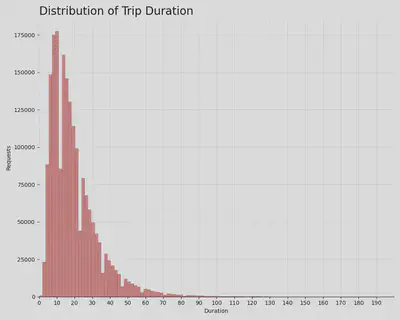 Distribution of Trip Length